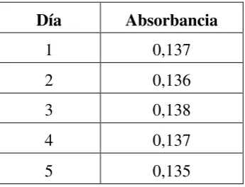 Tabla 6: Ajuste de espectrofotómetro HACH DR 2800 con 50 mg/L Ba 