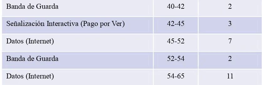 Tabla 2 Banda de frecuencias de operación de  la red HFC8 