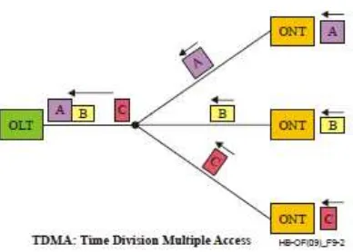 Figura  11 TDMA: Acceso múltiple por división de tiempo13 