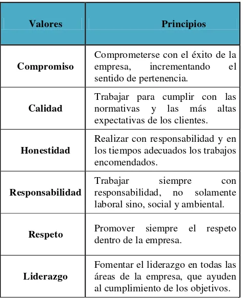 Cuadro Nº 8: Valores y Principios de LANDPLASTIK CÍA. LTDA. 