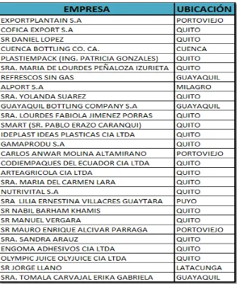 Cuadro Nº 17: Clientes de LANDPLASTIK CÍA. LTDA. 