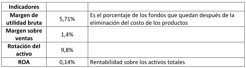 Cuadro N°7 Indicadores 