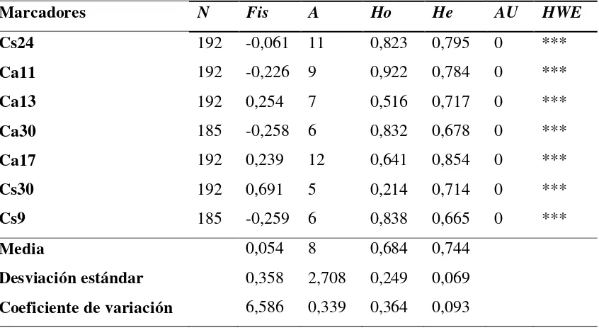 Tabla 4. Composición genética por locus de P. aequatorialis obtenidos con el programa Arlequin (Excoffier et al., 2005), HWE obtenido con GenePop (Raymond y Rousset, 1995a) (n=número de alelos, Fis=índice de endogamia, A=Diversidad alélica, Ho=Heterocigosi