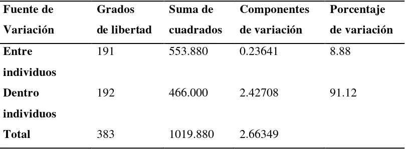 Tabla 6. AMOVA de las localidades de P. aequatorialis calculado en el programa 