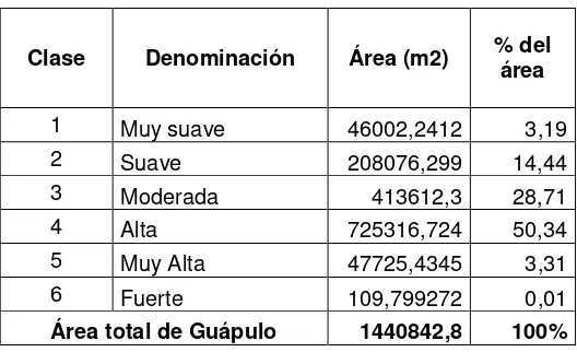 Tabla 8.-  Porcentaje de cada clase de Pendientes en el área de Guápulo 