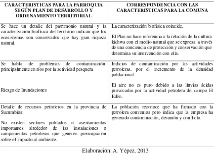 Tabla 11: Características Ambientales del PDOT de la Parroquia comparadas con las recogidas en la Comuna Kichwa Pañacocha 