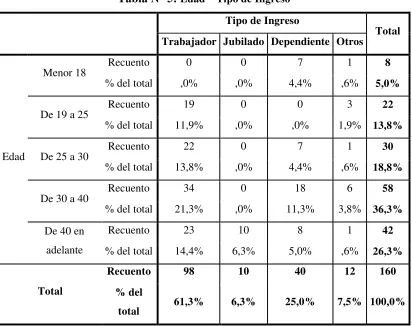 Tabla N° 5: Edad * Tipo de Ingreso