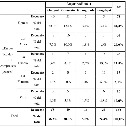 Tabla N° 8:¿En qué locales usted compra sus postres? * Lugar residencia 