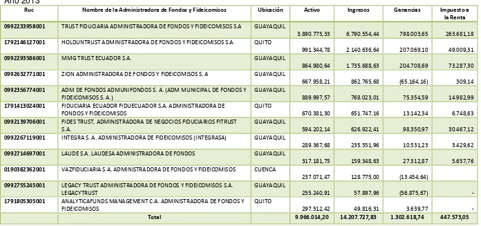 Tabla 6. Situación Financiera de las Administradoras de Fondos y Fideicomisos que tienen operaciones en Quito En dólares 