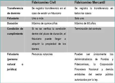 Tabla 1. Diferencias entre el fideicomiso civil y mercantil