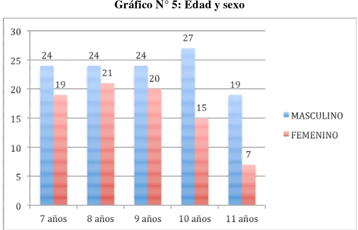 Tabla N° 5: Edad y sexo 