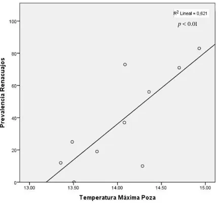 Figura 13. Regresión entre la prevalencia de la enfermedad en renacuajos de Gastrotheca riobambae vs