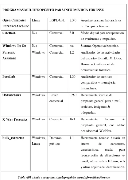 Tabla A01 : Suits y programas multipropósito para Informática Forense 