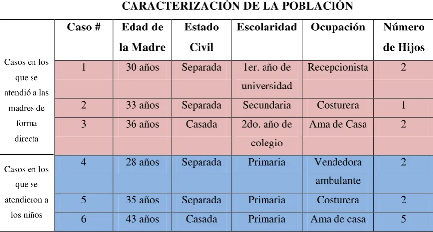 Tabla 2 CARACTERIZACIÓN DE LA POBLACIÓN 