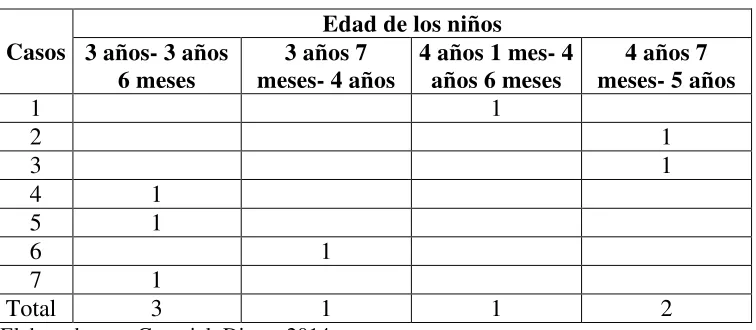 Tabla 3: Edad de los niños 