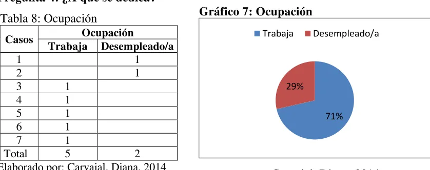 Tabla 7: Escolaridad 