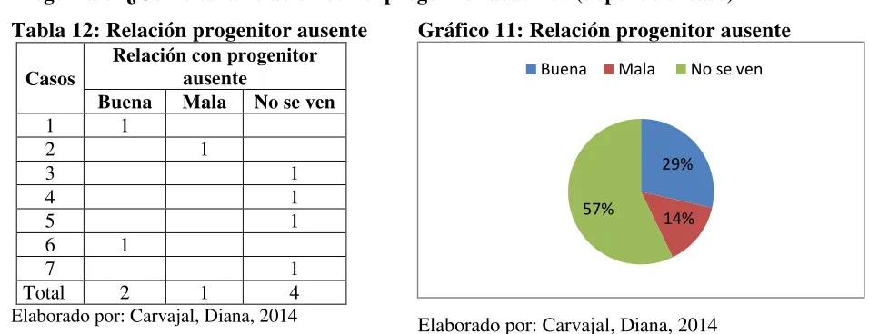 Tabla 11: Ve al progenitor ausente 