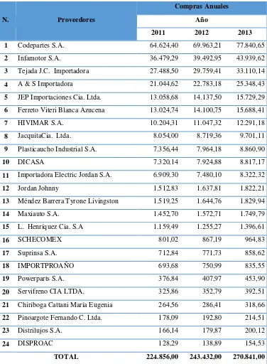Tabla 12.  Compra anual de mercadería-Empresa Importadora 