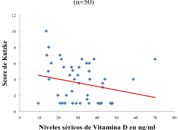 Figura 8: Gráfico de Dispersión de Valores  de Vitamina D en Pacientes con EM  