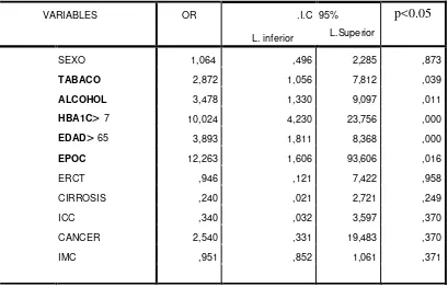 Tabla 6. Valores de OR (95% IC) para determinar el riesgo de desarrollar 