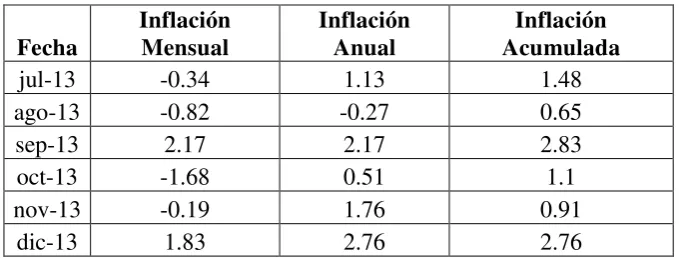 Tabla N°2 Inflación  