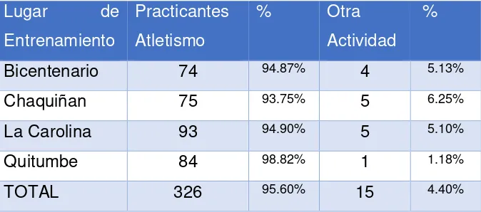 Tabla 4 Frecuencia de Practicantes de atletismo entre los participantes. Junio 2014. 