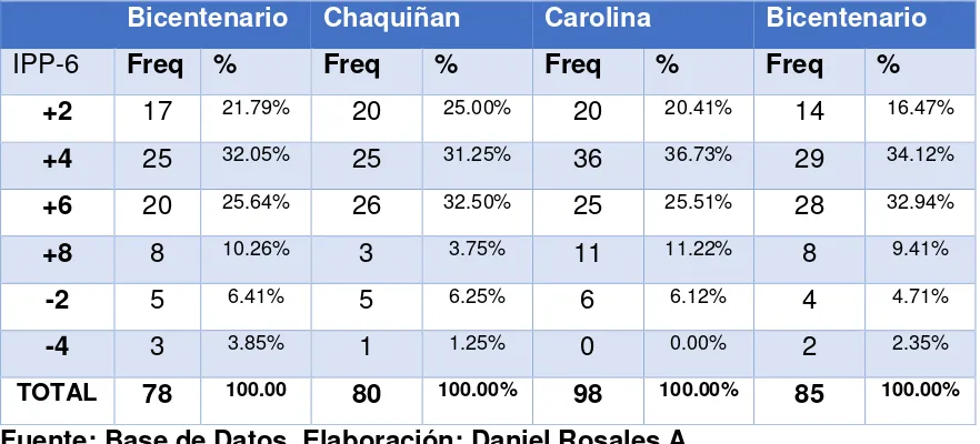 Tabla 8 Frecuencia  IPP-6 según sitio de entrenamiento, junio 2014. 