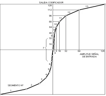 FIGURA 2 – 04: LEY DE A (A-LAW) [2] 