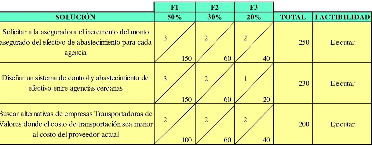 Cuadro 8: Jerarquización de soluciones 