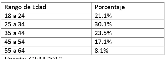 Tabla 3. Rango de edad del emprendedor ecuatoriano. 