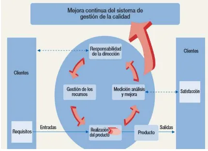 Figura 1. Mejora continua del sistema de gestión de la calidad. Fuente: SO2001-2008 