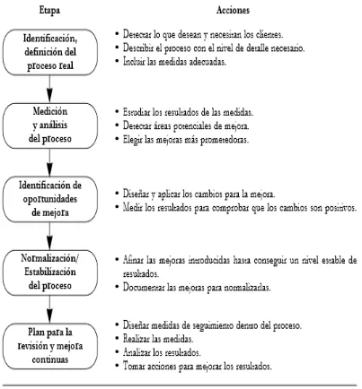 Figura 2. Método Sistemático para mejora de procesos. Fuente: Gestión de Procesos, su papel e importancia en la empresa (Larreategui, 1999)  