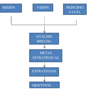 Figura 3.  Proceso de planeación estratégica. Fuente: Administración y Control de la calidad