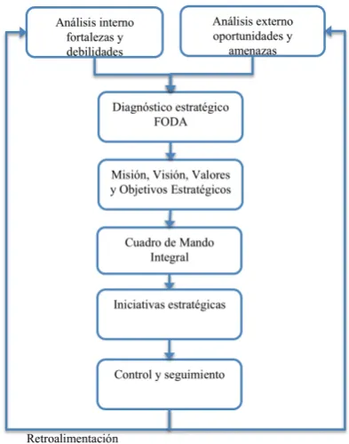Figura 6. Modelo para Fundación DHS 