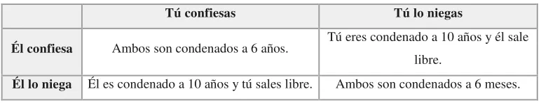 Cuadro N° 3: Dilema del Prisionero 