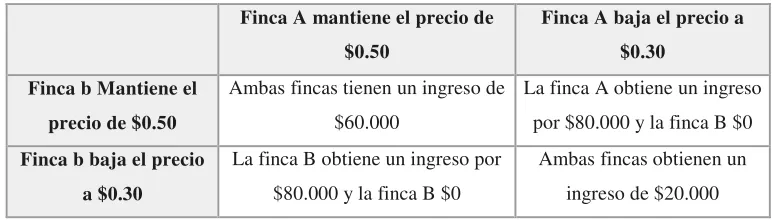 Cuadro N° 4: Ejemplo Dilema del Prisionero 