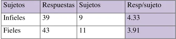 Tabla No. 19. Dependencia 