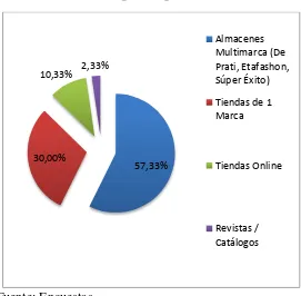 Tabla 6 ¿Cuál es el medio que usted prefiere para comprar 