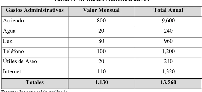 Tabla N° 8: Gastos Administrativos 