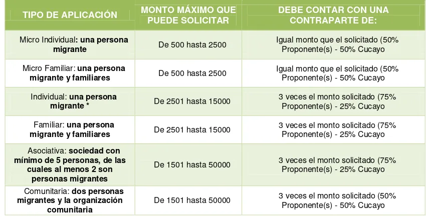 TABLA 3 RESUMEN ASISTENCIA FINANCIERA DE FONDO “CUCAYO” PARA MIGRANTES RETORNADOS  
