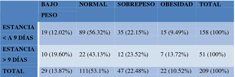 Tabla Nº 3  Estancia Hospitalaria del paciente con respecto al estado nutricional 