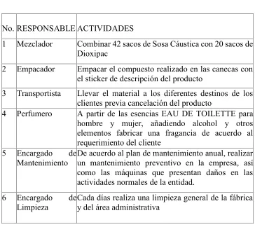 CUADRO N°3No. RESPONSABLE ACTIVIDADES