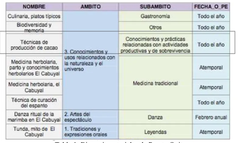 Tabla 1. Bienes inmateriales de Puerto Quito 