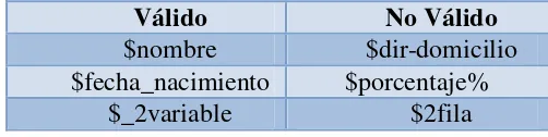 Tabla 2 - Ejemplo Variables PHP Elaborado por: Pamela Simbaña 