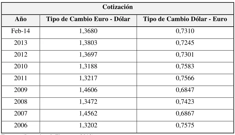 Cuadro N° 2: Cotización del Dólar - Euro 