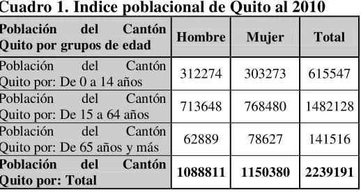 Cuadro 1. Índice poblacional de Quito al 2010 