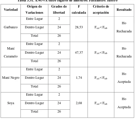 Tabla 3.31. ANOVA entre lugares de muestreo. Parámetro: Hierro 