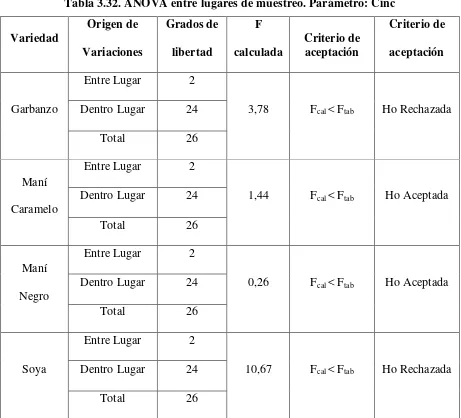 Tabla 3.32. ANOVA entre lugares de muestreo. Parámetro: Cinc 