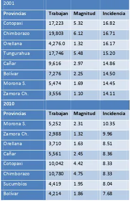 Tabla No. 3: Trabajo infantil (5-17 años)  por provincias con más alta incidencia 2001- 2010 