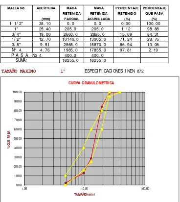 Tabla 2- 1. Granulometría A. Grueso Fuente: Autores de la Tesis  